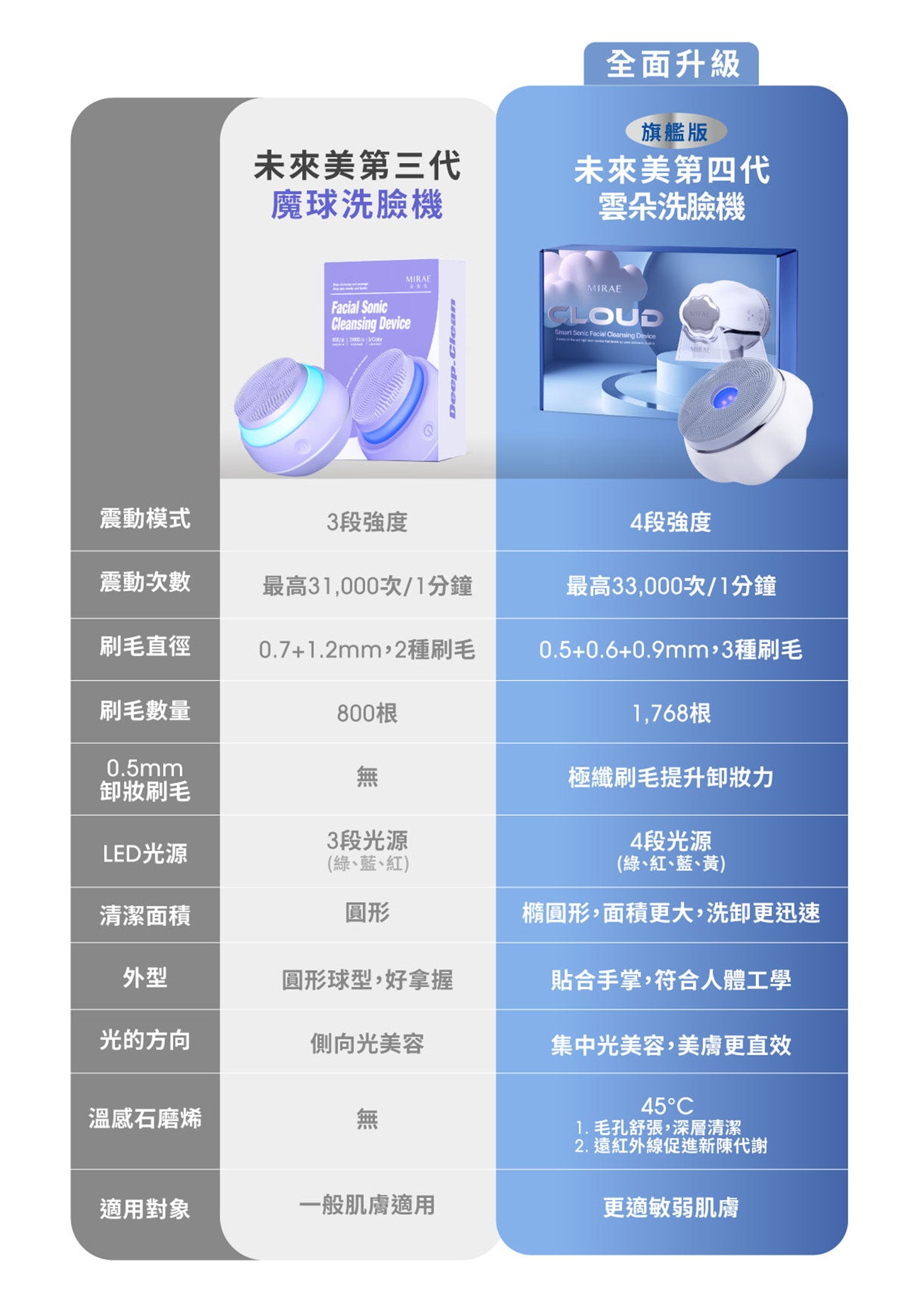 MIRAE 未來美 - 第四代旗艦之王白金級雲朵洗臉機(附送雲朵泡泡慕絲150ml)